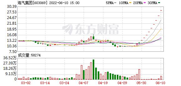 透视一周20大牛熊股：最牛股海汽集团14连阳连收9个一字板 汽车板块还要火多久