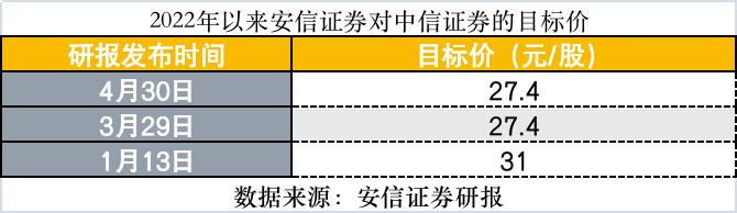 竟有多家券商研报下调中信证券目标价，所为何因？海通提出三风险点，下调盈利预测成主流