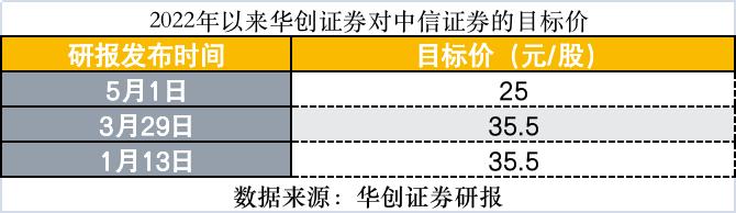 竟有多家券商研报下调中信证券目标价，所为何因？海通提出三风险点，下调盈利预测成主流