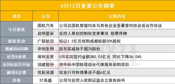 盘后公告集锦|未与其他企业签署合作协议 三连板汽车股发布风险提示公告