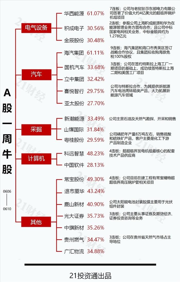 透视一周20大牛熊股：最牛股海汽集团14连阳连收9个一字板 汽车板块还要火多久