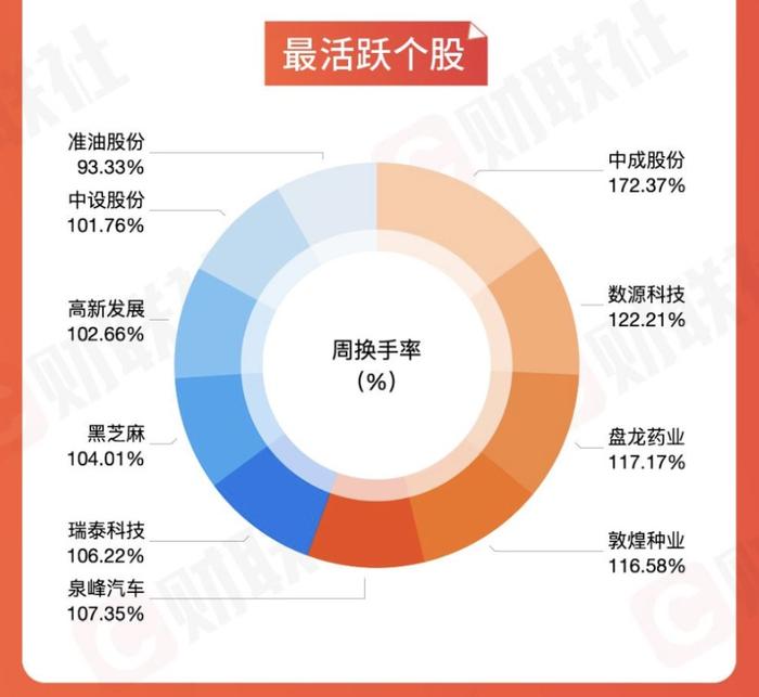 图解一周牛熊股：“迪王”市值破万亿 14亿主力资金恭迎新王者