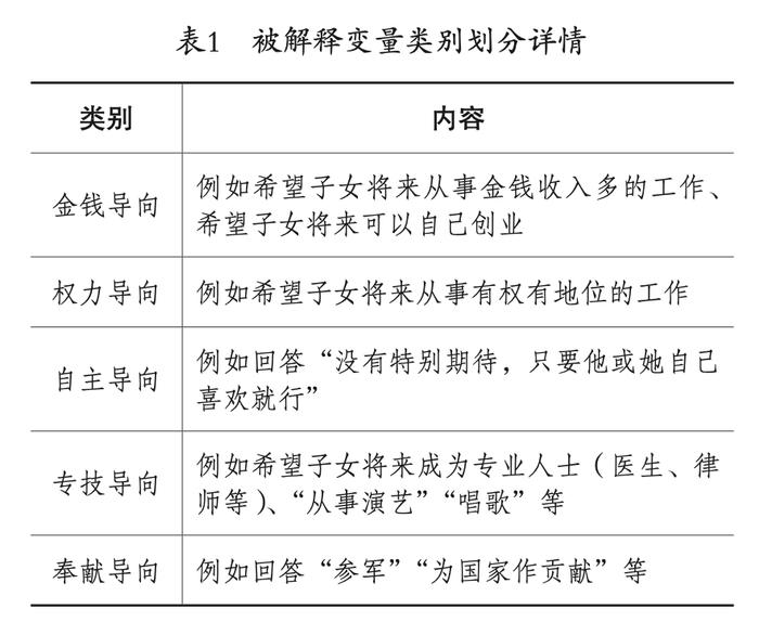 研究发现：家庭受教育程度越高，在子女职业导向上越倾向专业技术