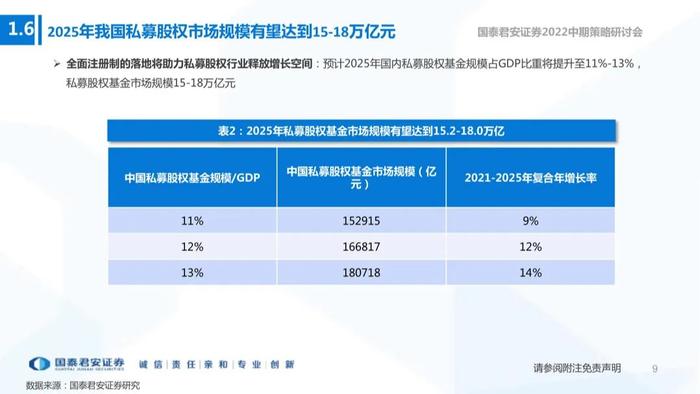 【国君非银|资产管理行业22中期策略报告】注册制下的私募股权投资机会