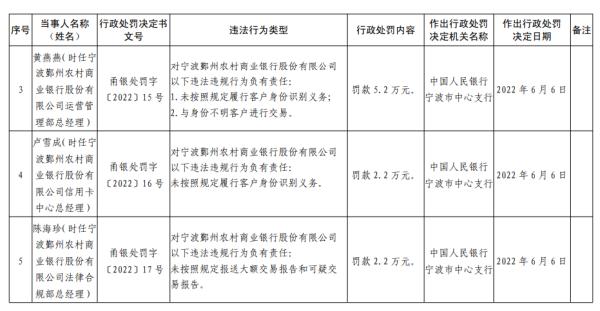 快讯｜涉违反金融统计管理规定等六项违法行为 宁波鄞州农商行被罚款213万元