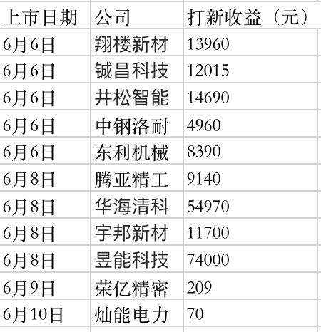 大“肉签”重现！昱能科技一签最高赚7.4万元，本周这11只新股将上市