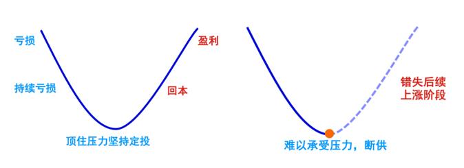 基金定投需要止盈止损吗？