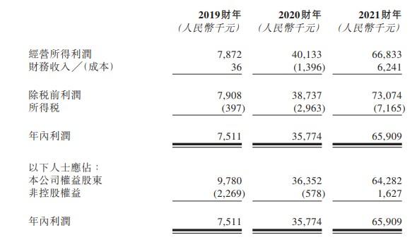 新股消息丨瑞泰环保递表港交所主板 2019-2021年收入复合年增长率为156.3%