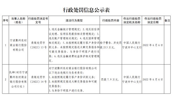 快讯｜涉违反金融统计管理规定等六项违法行为 宁波鄞州农商行被罚款213万元