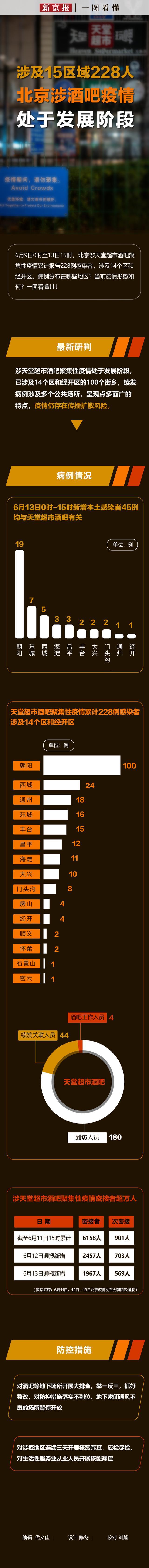 一图看懂｜涉及15区域228人 北京涉酒吧疫情处于发展阶段