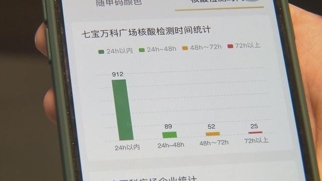 大数据织密疫情防控网，闵行上线管理系统，确保从业人员定期核酸检测