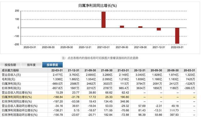 马学军1年销售费用近5亿，肖战代言，倍轻松一季度却出现亏损