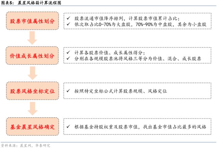 华泰研究 | 板块风格划分下的基金评价框架