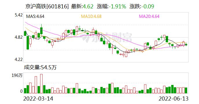 京沪高铁：房泰林先生因达到法定退休年龄申请辞去公司职工监事职务