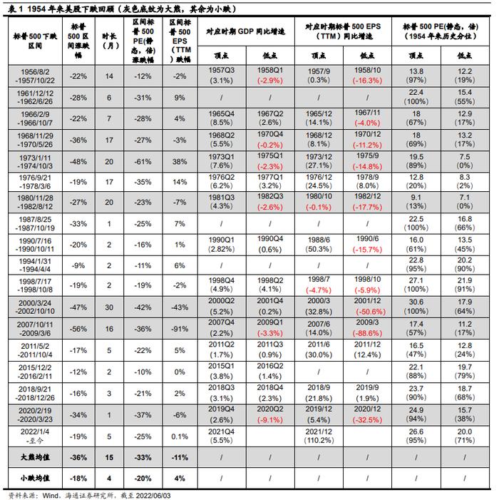 【海通策略】本轮美股下跌的历史对比分析（荀玉根、郑子勋、余培仪）