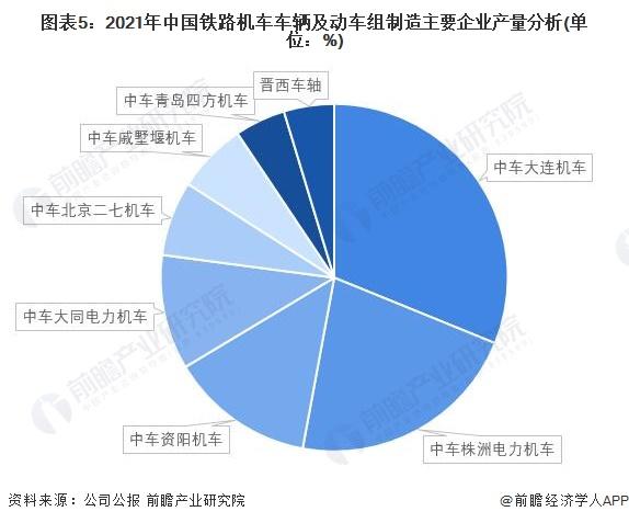 【行业深度】洞察2022：中国铁路机车车辆及动车组制造行业竞争格局及市场份额(附市场企业梯度排行、企业竞争力评价等)