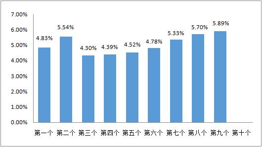 6月10日原油变化率为5.89% 暂预计汽柴油价每吨上调约360元