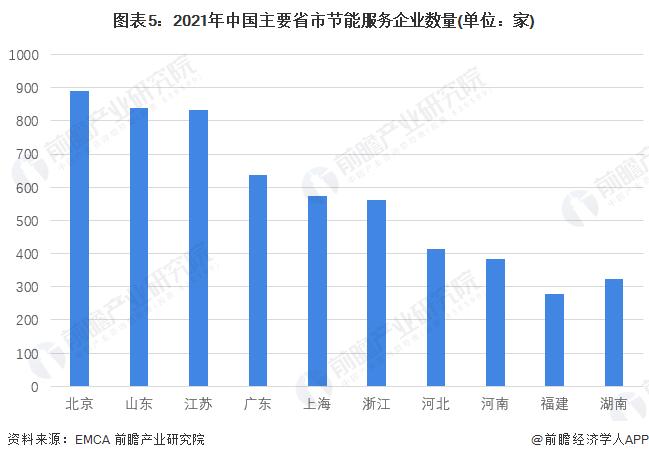 2022年中国节能服务行业市场现状及竞争格局分析 节能服务行业总产值超6000亿元【组图】