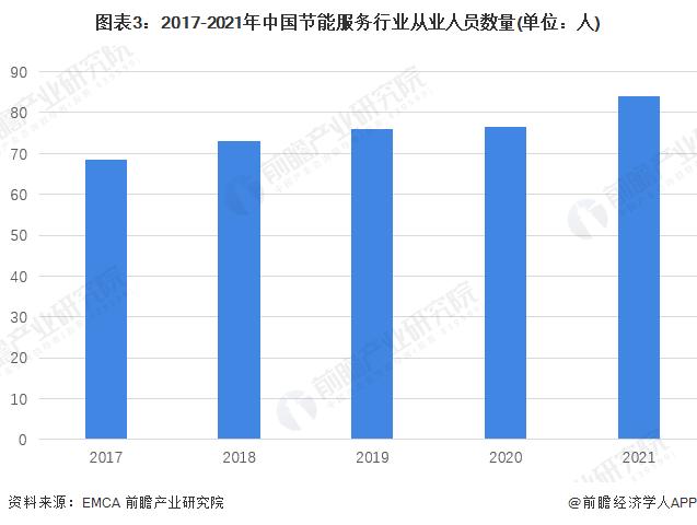 2022年中国节能服务行业市场现状及竞争格局分析 节能服务行业总产值超6000亿元【组图】