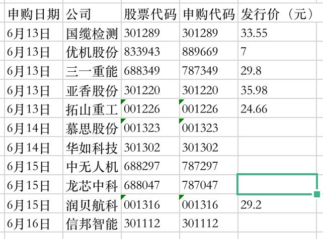 大“肉签”重现！昱能科技一签最高赚7.4万元，本周这11只新股将上市