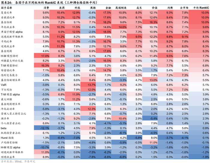 华泰研究 | 板块风格划分下的基金评价框架