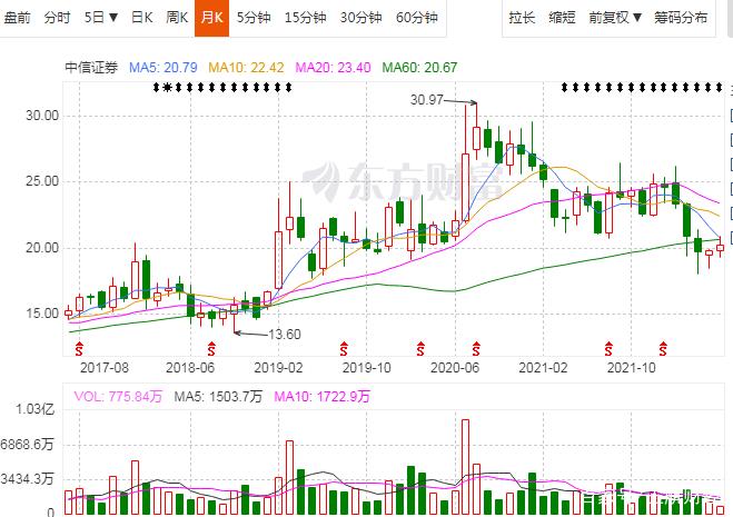 券商龙头目标价及评级被同行下调，显示了什么？