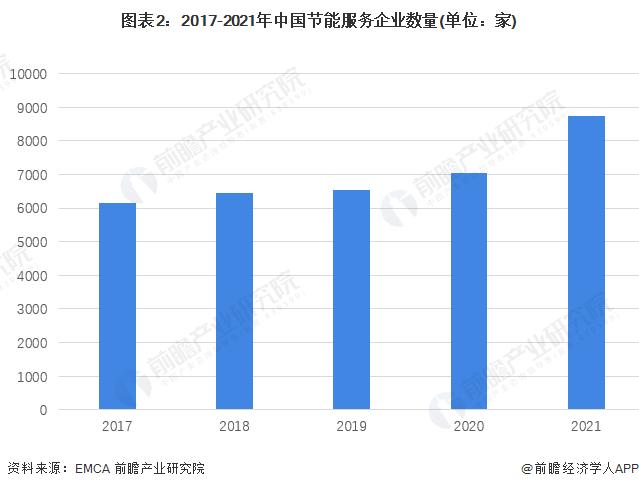 2022年中国节能服务行业市场现状及竞争格局分析 节能服务行业总产值超6000亿元【组图】