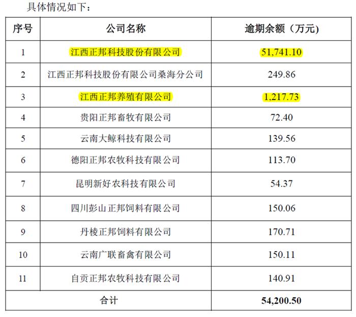 5亿商票逾期，亏损超15年盈利，正邦科技会是“第二个雏鹰”吗？