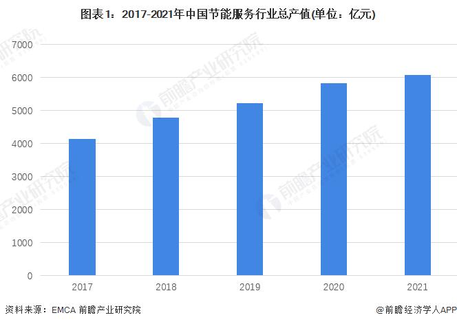 2022年中国节能服务行业市场现状及竞争格局分析 节能服务行业总产值超6000亿元【组图】