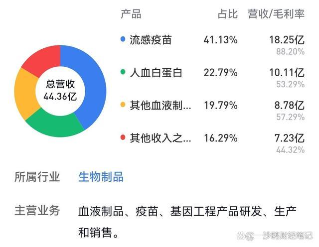 血制品和疫苗行业领先者华兰生物，大幅下跌后，有投资价值吗？