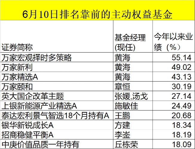 “中考”冠军争夺战打响！最牛收益已超50%