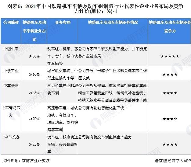 【行业深度】洞察2022：中国铁路机车车辆及动车组制造行业竞争格局及市场份额(附市场企业梯度排行、企业竞争力评价等)