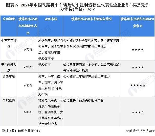 【行业深度】洞察2022：中国铁路机车车辆及动车组制造行业竞争格局及市场份额(附市场企业梯度排行、企业竞争力评价等)