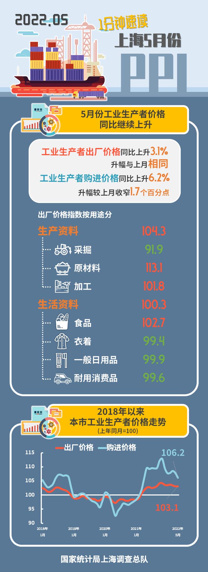 5月份上海工业生产者价格同比继续上升