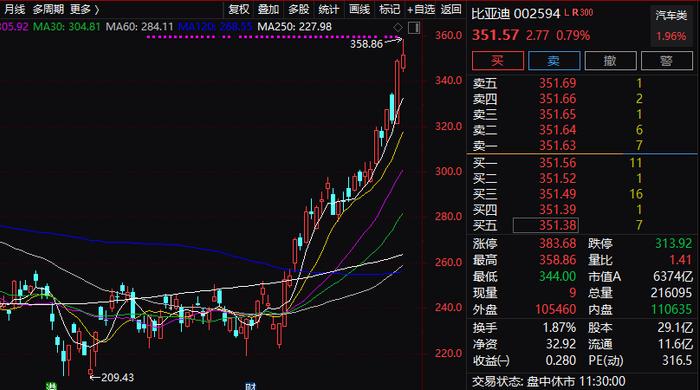 突发！同花顺“崩”了！比亚迪大变数，两融折算率下调为0！俞敏洪出圈，股价单日翻倍！这一市场17.7万人爆仓