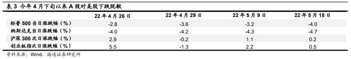 【海通策略】本轮美股下跌的历史对比分析（荀玉根、郑子勋、余培仪）