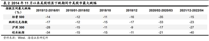 【海通策略】本轮美股下跌的历史对比分析（荀玉根、郑子勋、余培仪）