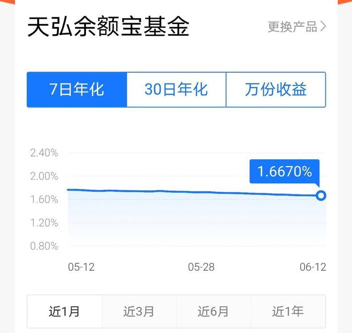 活久见！货币基金收益率全面跌进“1时代”，你还买余额宝吗？