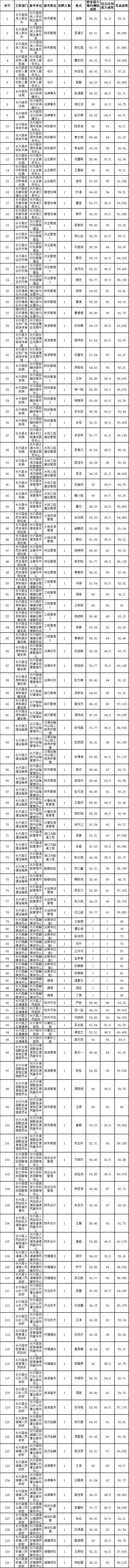 长兴县事业单位入围面试名单出炉，有你认识的吗？