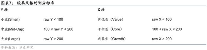 华泰研究 | 板块风格划分下的基金评价框架