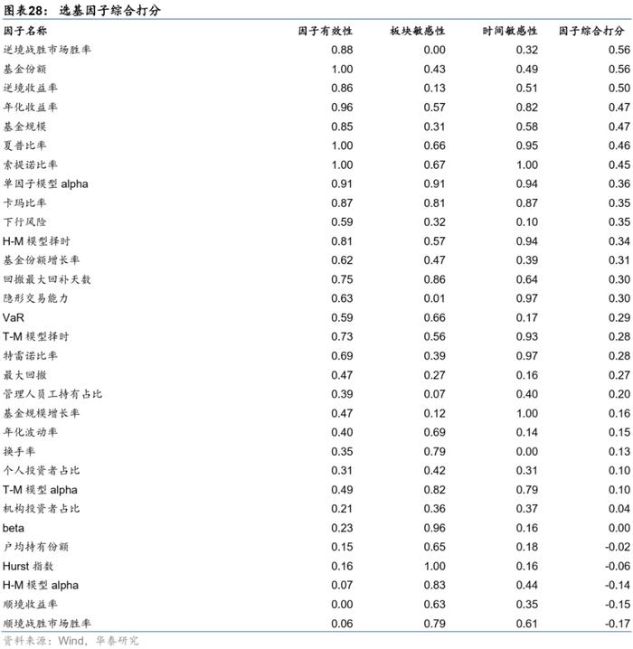 华泰研究 | 板块风格划分下的基金评价框架