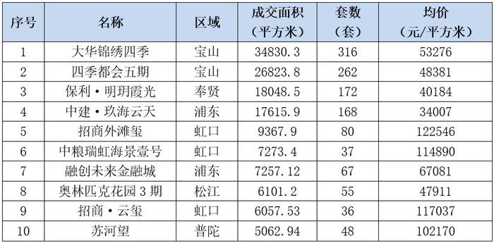 万科四季都会五期单周成交262套新房