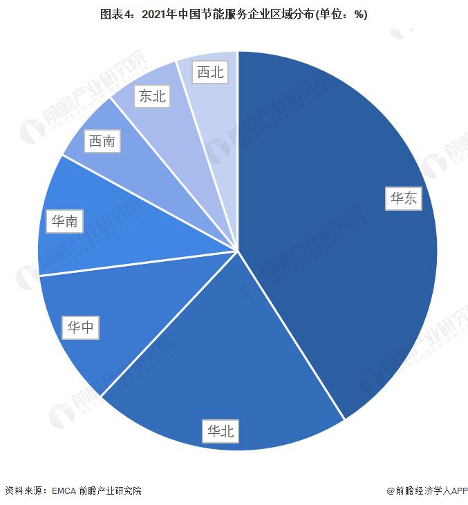 2022年中国节能服务行业市场现状及竞争格局分析 节能服务行业总产值超6000亿元【组图】