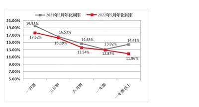 银行贷款便宜了，民间借贷利息“坚挺” 5月份民间融资综合利率：15%