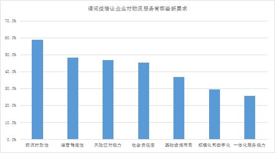 疫情对企业供应链物流服务的影响问卷调查：企业更看重供应链的稳定性