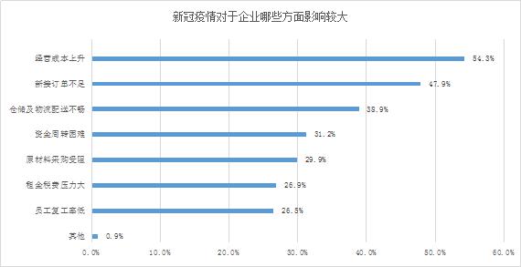 疫情对企业供应链物流服务的影响问卷调查：企业更看重供应链的稳定性