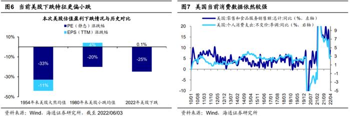 【海通策略】本轮美股下跌的历史对比分析（荀玉根、郑子勋、余培仪）