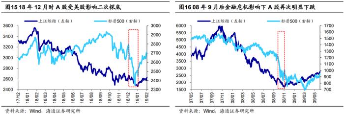 【海通策略】本轮美股下跌的历史对比分析（荀玉根、郑子勋、余培仪）