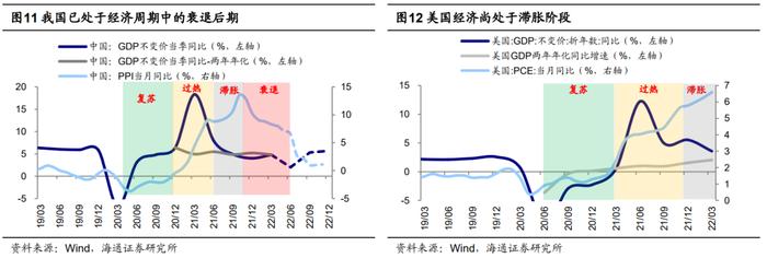 【海通策略】本轮美股下跌的历史对比分析（荀玉根、郑子勋、余培仪）