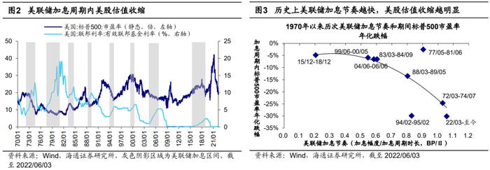 【海通策略】本轮美股下跌的历史对比分析（荀玉根、郑子勋、余培仪）